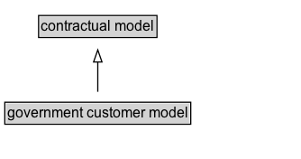 government customer model Diagram